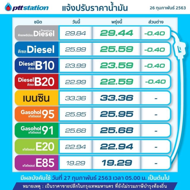 ปรับราคาน้ำมันลง