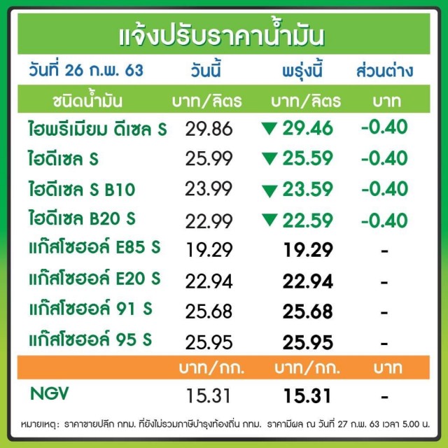 ปรับราคาน้ำมันลง