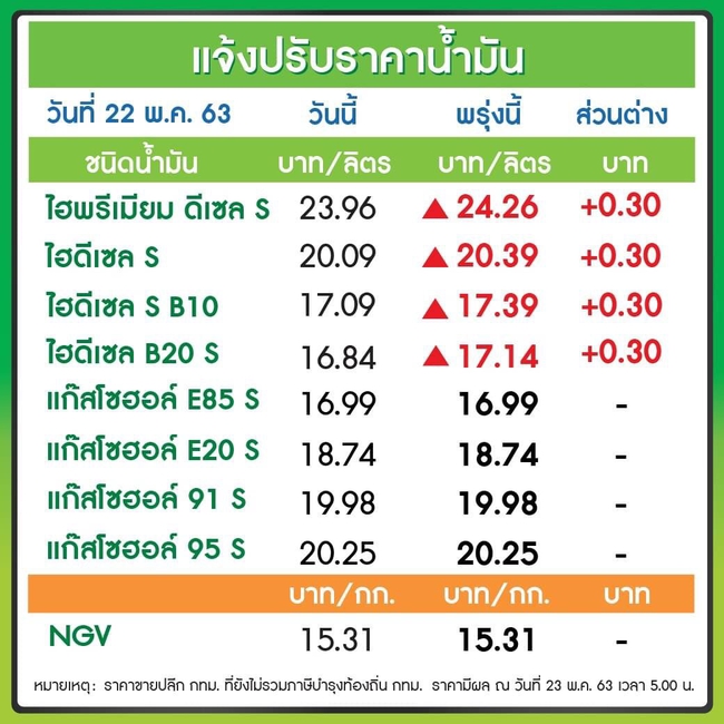 บางจาก ประกาศขึ้นราคาน้ำมันดีเซล