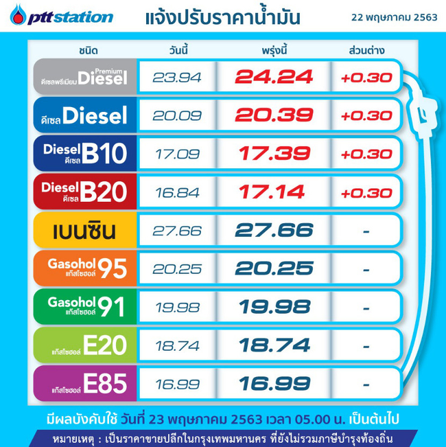 ปตท. ประกาศขึ้นราคาน้ำมันดีเซล